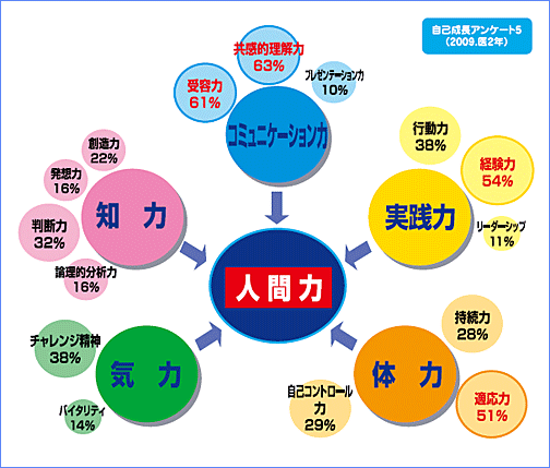 自己成長アンケート(2009年医学部2年生)