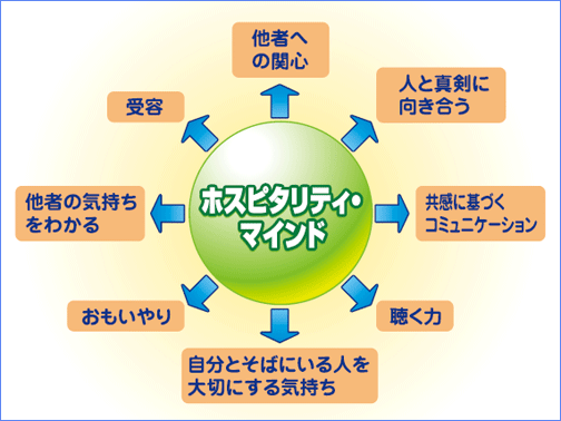 ホスピタリティ・マインド…他者への関心、人と真剣に向き合う、共感に基づくコミュニケーション、聴く力、自分とそばにいる人を大切にする気持ち、おもいやり、他社の気持ちをわかる、受容