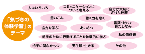 「気づきの体験学習」のテーマ